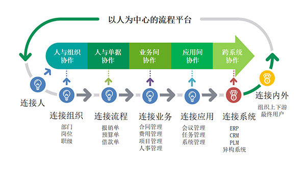 BPM系统